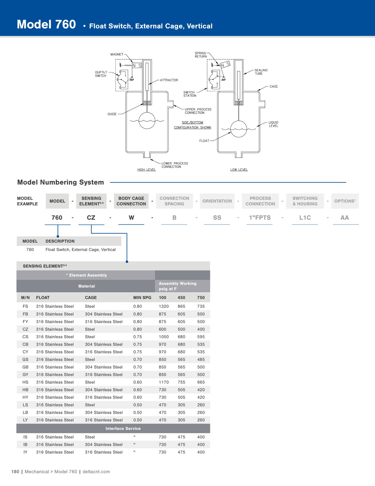 Delta Controls Product Catalog 2025