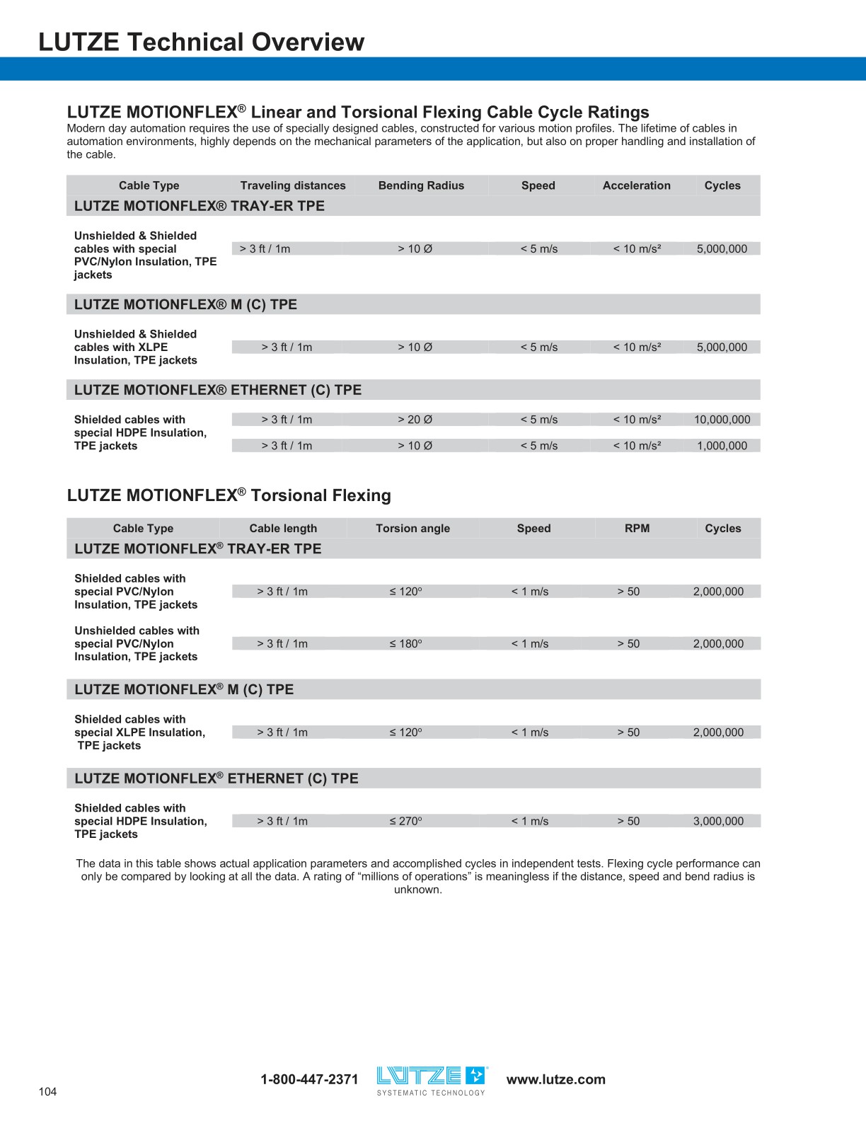 LUTZE Cable Solutions Catalog for Industrial Automation