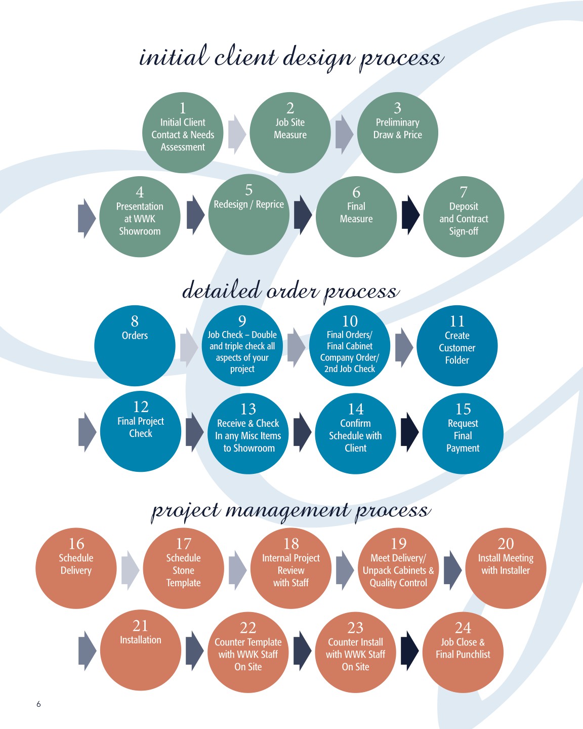Client Development Process Flowchart 4th Edition